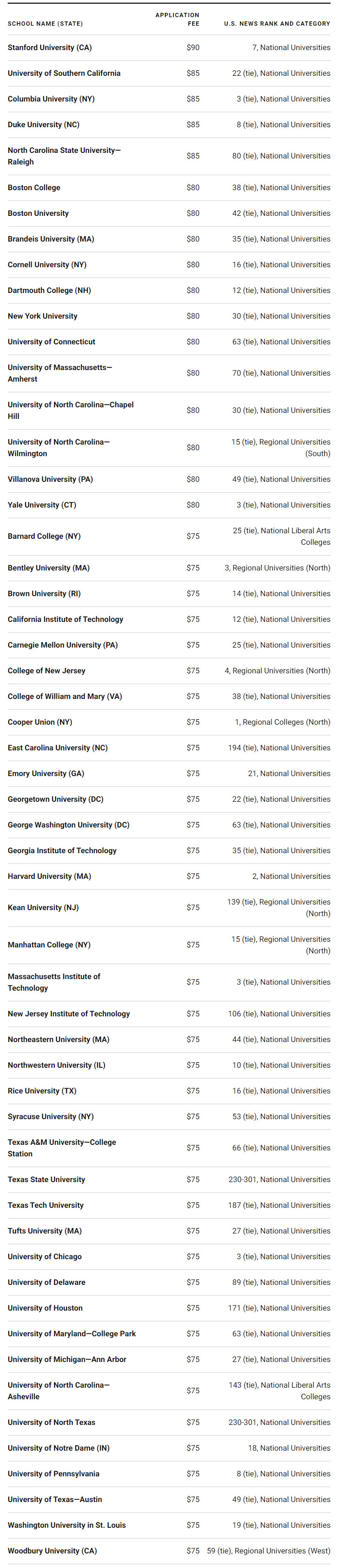 美国部分申请费较高的大学名单和排名.jpg